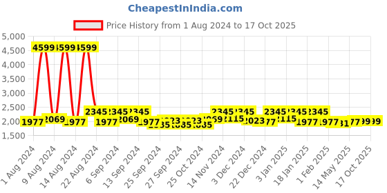 myntra.com Kuber Industries 2 Pcs Maroon & Grey Patterned 3 + 1 Seater Sofa Covers kuber industries Price History Graph from 1 Aug 2024 to 17 Oct 2025