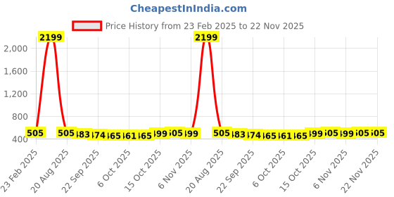 myntra.com Kuber Industries 2-Pcs Maroon & Purple Non Slip Dish Drying Mats kuber industries Price History Graph from 23 Feb 2025 to 22 Nov 2025