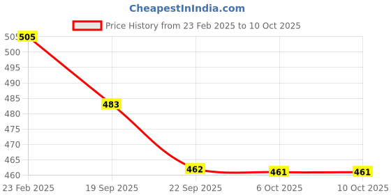 myntra.com Kuber Industries 2-Pcs Maroon Non Slip Dish Drying Mats kuber industries Price History Graph from 23 Feb 2025 to 10 Oct 2025