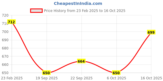 myntra.com Kuber Industries 2-Pcs Maroon Non Slip Dish Drying Mats kuber industries Price History Graph from 23 Feb 2025 to 15 Oct 2025