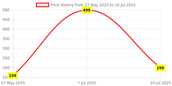myntra.com Kuber Industries 2-Pcs Maroon Printed Hanging LoopOvenMitts kuber industries Price History Graph from 27 May 2025 to 10 Jul 2025