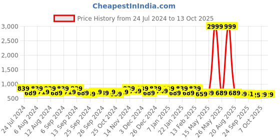 myntra.com Kuber Industries 2-Pcs Maroon Printed Laundry Bag kuber industries Price History Graph from 24 Jul 2024 to 11 Oct 2025