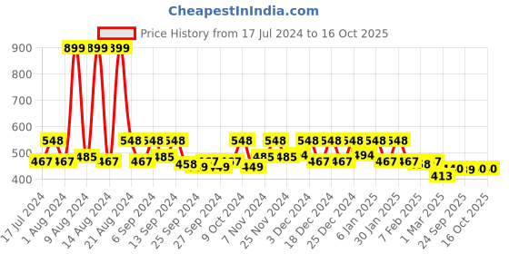 myntra.com Kuber Industries 2-Pcs Maroon Printed PVC Foldable Holder Organisers kuber industries Price History Graph from 17 Jul 2024 to 15 Oct 2025
