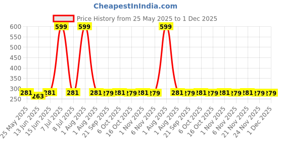 myntra.com Kuber Industries 2-Pcs Maroon Striped Woolen D-Shaped Anti-Skid Door Mats kuber industries Price History Graph from 25 May 2025 to 1 Dec 2025