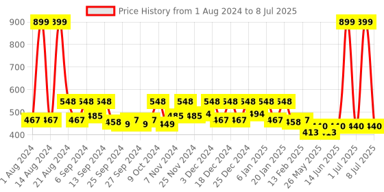myntra.com Kuber Industries 2-Pcs Maroon Textured EVA BPA Free Shelf Liner kuber industries Price History Graph from 1 Aug 2024 to 8 Jul 2025