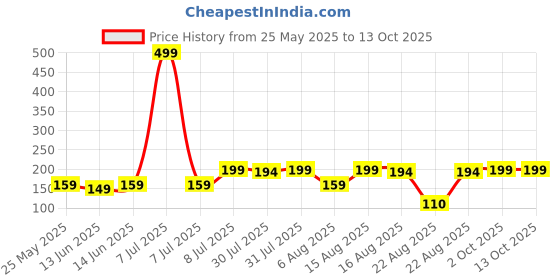 myntra.com Kuber Industries 2-Pcs MaroonOval DoorMat kuber industries Price History Graph from 25 May 2025 to 13 Oct 2025