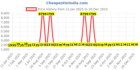 myntra.com Kuber Industries 2-Pcs Navy Blue 12 Slots Wrist Watch Organisers kuber industries Price History Graph from 11 Jan 2025 to 20 Dec 2025