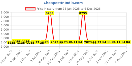 myntra.com Kuber Industries 2-Pcs Navy Blue 6 +3 Slots Wrist Watch Organisers kuber industries Price History Graph from 13 Jan 2025 to 6 Dec 2025