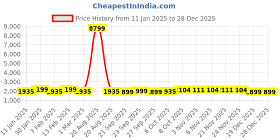 myntra.com Kuber Industries 2-Pcs Navy Blue 6+3 Slots Wrist Watch Organisers kuber industries Price History Graph from 11 Jan 2025 to 28 Dec 2025