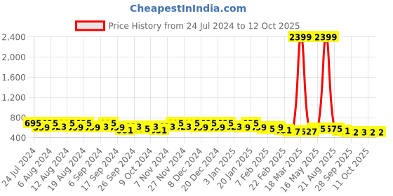 myntra.com Kuber Industries 2-Pcs Navy Blue Printed Laundry Bag kuber industries Price History Graph from 24 Jul 2024 to 12 Oct 2025