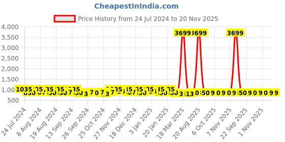 myntra.com Kuber Industries 2 Pcs Navy Blue Printed Laundry Bag With Velcro Lid kuber industries Price History Graph from 24 Jul 2024 to 20 Nov 2025