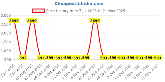 myntra.com Kuber Industries 2-Pcs Orange & White Leaf Print ShowerCurtains kuber industries Price History Graph from 7 Jul 2025 to 21 Nov 2025