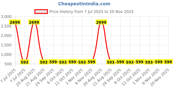 myntra.com Kuber Industries 2-Pcs Orange & White Printed ShowerCurtains kuber industries Price History Graph from 7 Jul 2025 to 20 Nov 2025