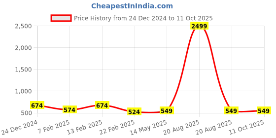 myntra.com Kuber Industries 2-Pcs Orange Colored & Black Check Dhakkan Pedal Dustbins - 7 Ltrs kuber industries Price History Graph from 24 Dec 2024 to 11 Oct 2025