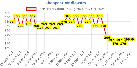 myntra.com Kuber Industries 2-Pcs Orange-Colored & Black Durable Planters kuber industries Price History Graph from 15 Aug 2024 to 6 Oct 2025