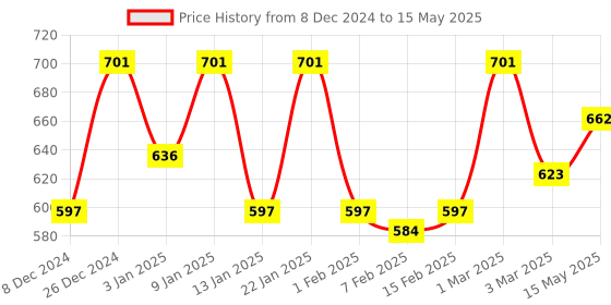 myntra.com Kuber Industries 2-pcs Orange Colored & Yellow Seating Damroo Stool for Balcony kuber industries Price History Graph from 8 Dec 2024 to 15 May 2025