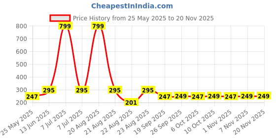 myntra.com Kuber Industries 2-Pcs Orange-Colored Mesh Laundry Basket 20 L kuber industries Price History Graph from 25 May 2025 to 19 Nov 2025