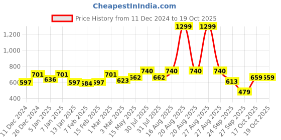 myntra.com Kuber Industries 2-pcs Orange Colored Seating Damroo Stool for Balcony kuber industries Price History Graph from 11 Dec 2024 to 18 Oct 2025