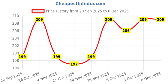 myntra.com Kuber Industries 2-pcs Orange-Coloured 100 GSMCleaning Gloves kuber industries Price History Graph from 28 Sep 2025 to 5 Dec 2025