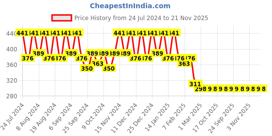 myntra.com Kuber Industries 2-Pcs Orange Coloured & White Printed Kitchen Apron kuber industries Price History Graph from 24 Jul 2024 to 21 Nov 2025