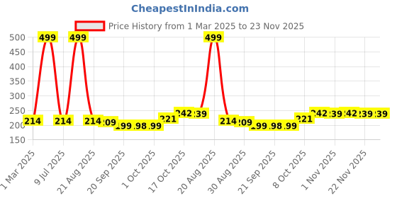 myntra.com Kuber Industries 2-Pcs Orange Planters kuber industries Price History Graph from 1 Mar 2025 to 23 Nov 2025