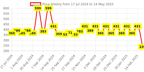 myntra.com Kuber Industries 2-Pcs Orange Warli Printed Canvas Travel Cosmetic Pouches With Handle kuber industries Price History Graph from 17 Jul 2024 to 14 May 2025