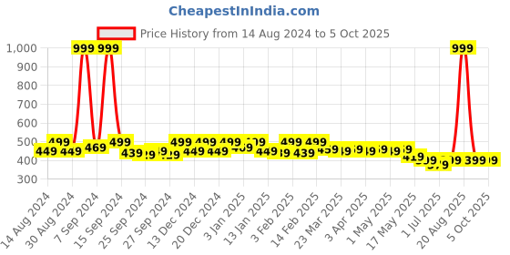 myntra.com Kuber Industries 2 Pcs Parachute Lunch Bag with Handle & Zipper kuber industries Price History Graph from 14 Aug 2024 to 4 Oct 2025