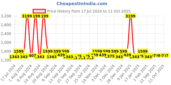 myntra.com Kuber Industries 2 Pcs Peach-Coloured Printed Foldable Laundry Bags kuber industries Price History Graph from 17 Jul 2024 to 11 Oct 2025