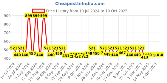 myntra.com Kuber Industries 2-Pcs Peach Textured Square Bathroom Mat kuber industries Price History Graph from 10 Jul 2024 to 10 Oct 2025