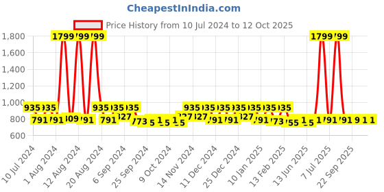 myntra.com Kuber Industries 2-Pcs Peach Textured Square Bathroom Mat kuber industries Price History Graph from 10 Jul 2024 to 12 Oct 2025
