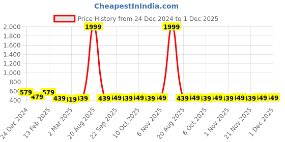 myntra.com Kuber Industries 2-Pcs Pink & Black Pedal Dustbin - 7Ltrs kuber industries Price History Graph from 24 Dec 2024 to 1 Dec 2025