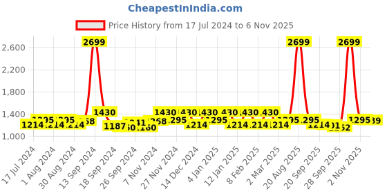 myntra.com Kuber Industries 2-Pcs Pink & Blue 4-Rods Bangles & Bracelets Organisers kuber industries Price History Graph from 17 Jul 2024 to 6 Nov 2025