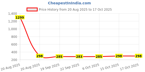 myntra.com Kuber Industries 2-Pcs Pink & Blue Table Mini Dustbin1.2 LEach kuber industries Price History Graph from 20 Aug 2025 to 16 Oct 2025