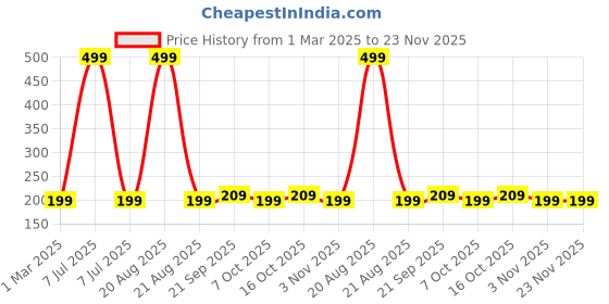 myntra.com Kuber Industries 2-Pcs Pink & Blue Zig Zag Washbasin Hanging Kitchen Towel With Ties kuber industries Price History Graph from 1 Mar 2025 to 22 Nov 2025