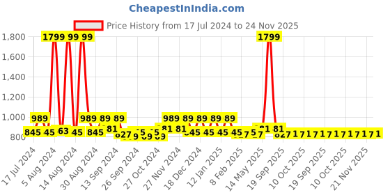 myntra.com Kuber Industries 2-Pcs Pink & Brown Printed Hanging Organizers kuber industries Price History Graph from 17 Jul 2024 to 24 Nov 2025