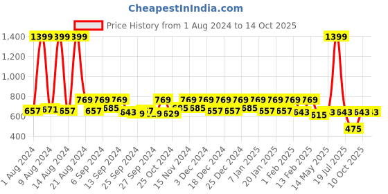 myntra.com Kuber Industries 2-Pcs Pink & Gold-Toned Self-Design Toiletry Organizers kuber industries Price History Graph from 1 Aug 2024 to 14 Oct 2025