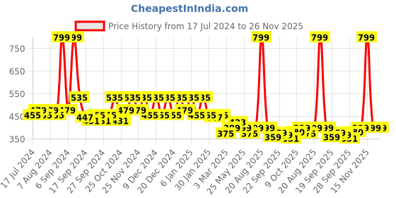 myntra.com Kuber Industries 2 Pcs Pink & Green Embroidered Makeup Organiser kuber industries Price History Graph from 17 Jul 2024 to 26 Nov 2025