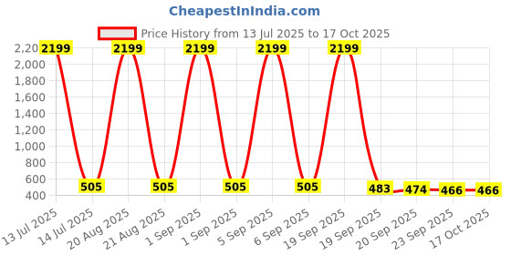 myntra.com Kuber Industries 2-Pcs Pink & Green Stretchable Table Chair Cover kuber industries Price History Graph from 13 Jul 2025 to 16 Oct 2025