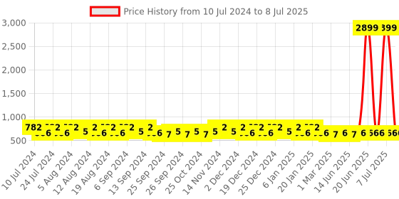 myntra.com Kuber Industries 2-Pcs Pink & Grey Pedal Dustbin With Lid & Handle - 10 L Each kuber industries Price History Graph from 10 Jul 2024 to 8 Jul 2025
