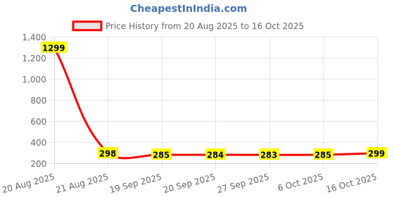 myntra.com Kuber Industries 2-Pcs Pink & Grey Table Mini Dustbin 2.5 L Each kuber industries Price History Graph from 20 Aug 2025 to 16 Oct 2025