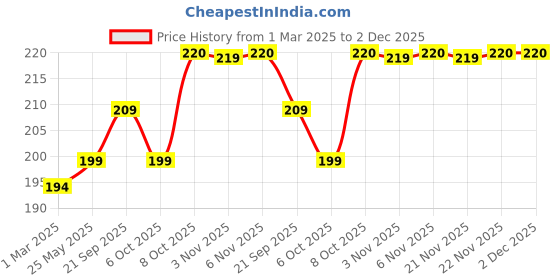 myntra.com Kuber Industries 2-Pcs Pink & Grey Zig Zag Washbasin Hanging Kitchen Towel With Ties kuber industries Price History Graph from 1 Mar 2025 to 2 Dec 2025