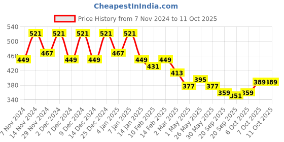 myntra.com Kuber Industries 2-Pcs Pink & Peach-Colored Durable Planter with plate kuber industries Price History Graph from 7 Nov 2024 to 11 Oct 2025