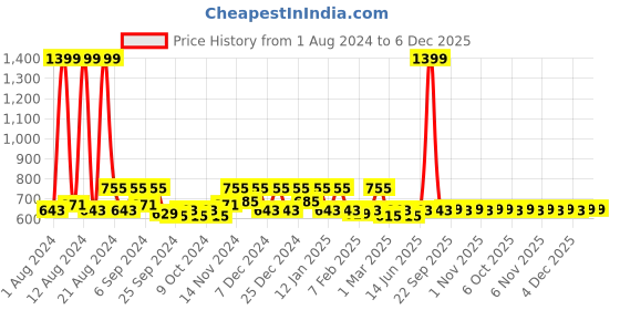 myntra.com Kuber Industries 2 Pcs Pink & Purple Anti-Skid Bathroom Mats kuber industries Price History Graph from 1 Aug 2024 to 5 Dec 2025