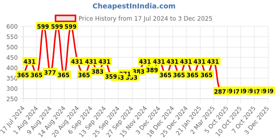 myntra.com Kuber Industries 2-Pcs Pink & Purple Printed Underbed Storage Bag kuber industries Price History Graph from 17 Jul 2024 to 3 Dec 2025