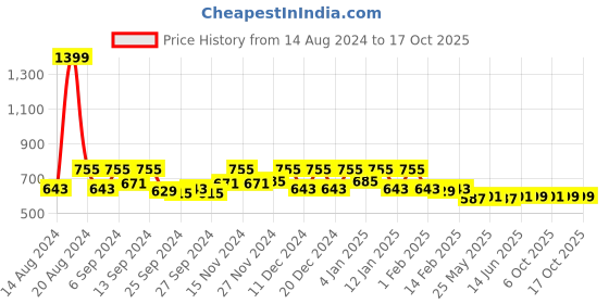 myntra.com Kuber Industries 2 Pcs Pink & Purple Rectangle Dish Drying Placemats kuber industries Price History Graph from 14 Aug 2024 to 15 Oct 2025