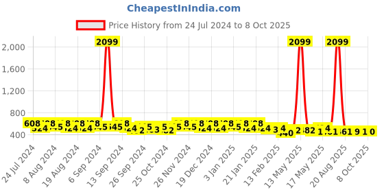 myntra.com Kuber Industries 2-Pcs Pink & Red Plastic Pedal Dustbins 7L Each kuber industries Price History Graph from 24 Jul 2024 to 8 Oct 2025