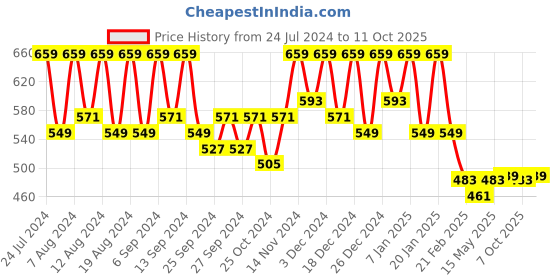 myntra.com Kuber Industries 2-Pcs Pink & White Printed Kitchen Apron kuber industries Price History Graph from 24 Jul 2024 to 11 Oct 2025