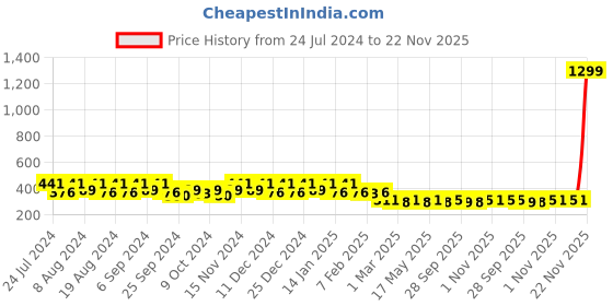 myntra.com Kuber Industries 2-Pcs Pink & White Printed Kitchen Apron kuber industries Price History Graph from 24 Jul 2024 to 22 Nov 2025