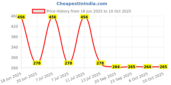 myntra.com Kuber Industries 2-Pcs Pink & White Printed Waterproof Apron With Center Pocket kuber industries Price History Graph from 18 Jun 2025 to 10 Oct 2025