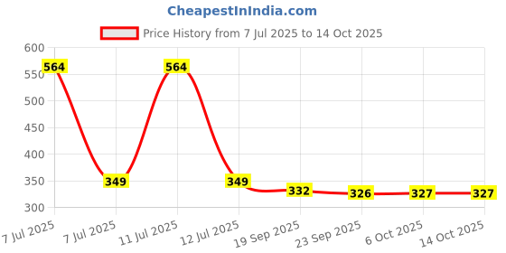 myntra.com Kuber Industries 2-Pcs Pink & White Printed Waterproof Apron With Center Pocket kuber industries Price History Graph from 7 Jul 2025 to 12 Oct 2025
